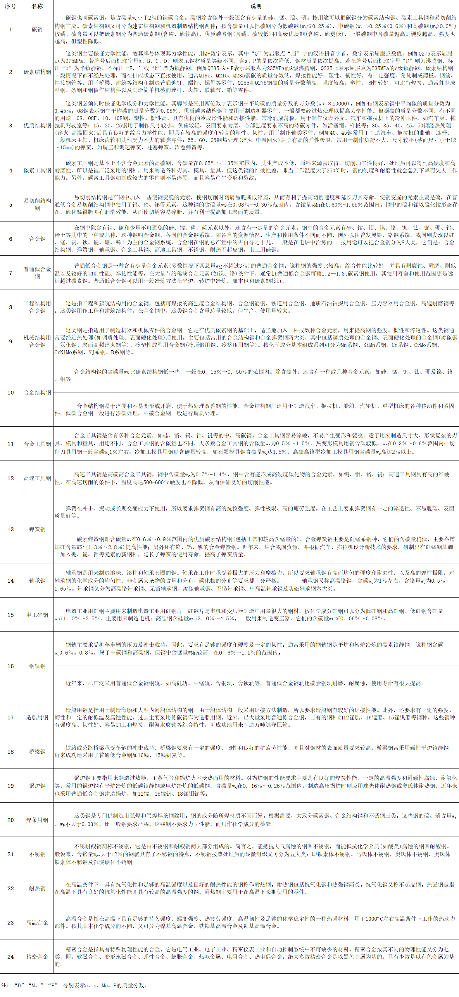 微信圖片_20220810094805.jpg  一、鋼板（包括帶鋼）的分類：   1、按厚度分類：（1）薄板（2）中板（3）厚板（4）特厚板   2、按生產方法分類：（1）熱軋鋼板（2）冷軋鋼板   3、按表面特征分類:（1）鍍鋅板（熱鍍鋅板、電鍍鋅板）（2）鍍錫板（3）復合鋼板 （4）彩色涂層鋼板    4、按用途分類:（1）橋梁鋼板（2）鍋爐鋼板（3）造船鋼板（4）裝甲鋼板（5）汽車鋼板（6） 屋面鋼板（7）結構鋼板（8）電工鋼板（硅鋼片）（9）彈簧鋼板（10）其他    二、普通及機械結構用鋼板中常見的日本牌號   1、日本鋼材(JIS系列)的牌號中普通結構鋼主要由三部分組成第一部分表示材質，如： S （Steel）表示鋼， F（Ferrum）表示鐵；第二部分表示不同的形狀、種類、用途，如P(Plate) 表示板， T（Tube）表示管,K(Kogu)表示工具；第三部分表示特征數字，一般為最低抗拉強度。 如： SS400——第一個S表示鋼(Steel)，第二個S表示“結構”（Structure），400為下限抗拉 強度400MPa，整體表示抗拉強度為400MPa的普通結構鋼。   2、SPHC——首位S為鋼Steel的縮寫，P為板Plate的縮寫，H為熱 Heat的縮寫， C為商業 Commercial的縮寫，整體表示一般用熱軋鋼板及鋼帶。   3、SPHD——表示沖壓用熱軋鋼板及鋼帶。   4、SPHE——表示深沖用熱軋鋼板及鋼帶。   5、SPCC——表示一般用冷軋碳素鋼薄板及鋼帶，相當于中國Q195-215A牌號。其中第三個字母C為冷 Cold的縮寫。需保證抗拉試驗時，在牌號末尾加T為SPCCT。   6、SPCD——表示沖壓用冷軋碳素鋼薄板及鋼帶，相當于中國08AL（13237）優質碳素結構鋼。   7、SPCE——表示深沖用冷軋碳素鋼薄板及鋼帶，相當于中國08AL（5213）深沖鋼。需保證非時效性時，在牌號末尾加N為SPCEN。 冷軋碳素鋼薄板及鋼帶調質代號：退火狀態為A，標準調質為 S，1/8硬為8，1/4硬為4，1/2硬為2，硬為1。 表面加工代號：無光澤精軋為D，光亮精軋為B。   如SPCC-SD表示標準調質、無光澤精軋的一般用冷軋碳素薄板。再如SPCCT-SB表示標準調質、光亮加工，要求保證機械性能的冷軋碳素薄板。   8、JIS機械結構用鋼牌號表示方法為：  S+含碳量+字母代號（C、CK），其中含碳量用中間值×100表示，字母C：表示碳 K：表示滲碳用鋼。如碳結卷板S20C其含碳量為0.18-0.23%。    三、我國及日本硅鋼片牌號表示方法    1、中國牌號表示方法：  （1）冷軋無取向硅鋼帶（片）   表示方法：DW+鐵損值（在頻率為50HZ，波形為正弦的磁感峰值為1.5T的單位重量鐵損值。）的100倍+厚度值的100倍。 如DW470-50 表示鐵損值為4.7w/kg，厚度為0.5mm的冷軋無取向硅鋼， 現新型號表示為50W470。  （2）冷軋取向硅鋼帶（片）    表示方法：DQ+鐵損值（在頻率為50HZ，波形為正弦的磁感峰值為1.7T的單位重量鐵損值。）的100倍+厚度值的100倍。有時鐵損值后加G表示高磁感。 如DQ133-30表示鐵損值為1.33，厚度為 0.3mm的冷軋取向硅鋼帶（片），現新型號表示為30Q133。  （3）熱軋硅鋼板       熱軋硅鋼板用DR表示，按硅含量的多少分成低硅鋼（含硅量≤2.8%）、高硅鋼（含硅量＞ 2.8%）。 表示方法：DR+鐵損值（用50HZ反復磁化和按正弦形變化的磁感應強度最大值為1.5T時的單位重量鐵損值）的100倍+厚度值的100倍。如DR510-50表示鐵損值為5.1，厚度為0.5mm的熱軋硅鋼板。家用電器用熱軋硅鋼薄板的牌號用JDR+鐵損值+厚度值來表示，如JDR540-50。   2、日本牌號表示方法：   （1）冷軋無取向硅鋼帶由公稱厚度（擴大100倍的值）+代號A+鐵損保證值（將頻率50HZ，最大磁通密度為1.5T時的鐵損值擴大100倍后的值）。 如50A470表示厚度為0.5mm，鐵損保證值為≤ 4.7的冷軋無取向硅鋼帶。   （2）冷軋取向硅鋼帶由公稱厚度（擴大100倍的值）+代號G：表示普通材料，P：表示高取向性 材料+鐵損保證值（將頻率50HZ，最大磁通密度為1.7T時的鐵損值擴大100倍后的值）。如30G130 表示厚度為0.3mm，鐵損保證值為≤1.3的冷軋取向硅鋼帶。     四、電鍍錫板和熱鍍鋅板：   1、電鍍錫板     電鍍錫薄鋼板和鋼帶，也稱馬口鐵，這種鋼板（帶）表面鍍了錫，有很好的耐蝕性，且無毒，可用作罐頭的包裝材料，電纜內外護皮，儀表電訊零件，電筒等小五金    五、沸騰鋼板與鎮靜鋼板   1、沸騰鋼板是由普通碳素結構鋼沸騰鋼熱軋成的鋼板。沸騰鋼是一種脫氧不完全的鋼，只用一定量的弱脫氧劑對鋼液脫氧，鋼液含氧量較高，當鋼水注入鋼錠模后，碳氧反應產生大量氣體，造成鋼液沸騰，沸騰鋼由此而得名。沸騰鋼含碳量低，由于不用硅鐵脫氧，鋼中含硅量也低（Si<0.07%）。沸騰鋼的外層是在沸騰所造成的鋼液劇烈攪動的條件下結晶成的，故表層純凈、致密，表面質量好，  有很好的塑性和沖壓性能，沒有大的集中縮孔，切頭少，成材率高，  而且沸騰鋼生產工藝簡單，鐵合金消耗少，鋼材成本低。沸騰鋼板大量用于制造各種沖壓件， 建筑及工程結構及一些不太重要的機器結構零部件。但沸騰鋼心部雜質較多，偏析較嚴重，  組織不致密，力學性能不均勻。同時由于鋼中氣體含量較多，故韌性低，冷脆和時效敏感性較大，  焊接性能也較差。故沸騰鋼板不適于制造承受沖擊載荷、在低溫條件下工作的焊接結構及其他重要結構。    2、鎮靜鋼板是由普通碳素結構鋼鎮靜鋼熱軋制成的鋼板。鎮靜鋼是脫氧完全的鋼，鋼液在澆注前用錳鐵、硅鐵和鋁等進行充分脫氧，鋼液含氧量低（一般為0.002-0.003%），鋼液在鋼錠模中較平靜，不產生沸騰現象，鎮靜鋼由此得名。在正常操作條件下，鎮靜鋼中沒有氣泡，組織均勻致密；由于含氧量低，鋼中氧化物夾雜較少，純凈度較高，冷脆和時效傾向小；同時，鎮靜鋼偏析較小，性能比較均勻，質量較高。鎮靜鋼的缺點是有集中縮孔，成材率低，價格較高。因此， 鎮靜鋼材主要用于低溫下承受沖擊的構件焊接結構及其他要求強度較高的構件。低合金鋼板都是鎮靜鋼和半鎮靜鋼鋼板。由于強度較高，性能優越，能節約大量鋼材，減輕結構重量，其應用已越來越廣泛。     六、優質碳素結構鋼板  優質碳素結構鋼是含碳小于0.8%的碳素鋼，這種鋼中所含的硫、磷及非金屬夾雜物比碳素結構鋼少，機械性能較為優良。優質碳素結構鋼按含碳量不同可分為三類：低碳鋼（C≤0.25%）、中碳鋼（C為0.25-0.6%）和高碳鋼（C＞0.6%）。 優質碳素結構鋼按含錳量不同分為正常含錳量（含錳0.25%-0.8%）和較高含錳量（含錳0.70%-1.20%）兩組，后者具有較好的力學性能和加工性能。  1、優質碳素結構鋼熱軋薄鋼板和鋼   優質碳素結構鋼熱軋薄鋼板和鋼帶用于汽車、航空工業及其他部門。其鋼的牌號為沸騰鋼：08F、10F、15F；鎮靜鋼：08、08AL、10、15、20、25、30、35、40、45、50。25及25以下為低碳鋼板30及30以上為中碳鋼板。   2、優質碳素結構鋼熱軋厚鋼板和寬鋼帶 優質碳素結構鋼熱軋厚鋼板和寬鋼帶用于各種機械結構件。其鋼的牌號為低碳鋼包括：05F、08F、08、10F、10、15F、15、20F、20、25、20Mn、25Mn等；中碳鋼包括：30、35、40、45、50、55、60、30Mn、40Mn、50Mn、60Mn等；高碳鋼包括：65、70、65Mn等。      七、專用結構鋼板    1、壓力容器用鋼板：用大寫R在牌號尾表示，其牌號可用屈服點也可用含碳量或含合金元素表示。如：Q345R，Q345為屈服點。再如： 20R、16MnR、15MnVR、15MnVNR、8MnMoNbR、MnNiMoNbR、15CrMoR等均用含碳量或含合金元素來表示。   2、焊接氣瓶用鋼板：用大寫HP在牌號尾表示，其牌號可以用屈服點表示，如：Q295HP、Q345HP； 也可用含合金元素來表示如：16MnREHP。   3、鍋爐用鋼板：用小寫g在牌號尾表示。 其牌號可用屈服點表示，如：Q390g；也可用含碳量或含合金元素來表示，如20g、22Mng、15CrMog、16Mng、19Mng、13MnNiCrMoNbg、12Cr1MoVg等。   4、橋梁用鋼板：用小寫q在牌號尾表示，如Q420q、16Mnq、14MnNbq等。   5、汽車大梁用鋼板：用大寫L在牌號尾表示，如09MnREL、06TiL、08TiL、10TiL、09SiVL、16MnL、16MnREL等。     八、彩色涂層鋼板    彩色涂層鋼板和鋼帶是以金屬帶材為基底，在其表面涂以各類有機涂料的產品， 用于建筑、家用電器、鋼制家具、交通工具等領域。   合金結構鋼是在碳素結構基礎上，加入5%以下的一種或幾種元素。鋼中加入合金元素，首先是提高了鋼的淬透性，保證鋼經過熱處理后獲得良好的綜合機械性能，具有高的強度和足夠的韌性。    九、鋼的分類   1、根據熱處理工藝的不同大體分為：   （1）調質結構鋼：許多重要零件如軸類、連桿、重要螺栓等，多是在承受很大的交變應力和沖擊負荷等多種復合應力下工作，因此要求有較高的強度和韌性的綜合機械性能。為了達到上述要求，鋼件必須經過淬火及高溫回火處理（即調質處理），淬火處理得馬氏體組織，然后高溫回火得到索氏體組織。調質鋼的含碳量在0.3－0.5%之間，碳量低不易淬硬，回火后得不到所需強度；碳量高則韌性低，在使用中發生脆性斷裂。   （2）表面硬化鋼：制成的零件通過某種熱片處理可以得到堅硬耐磨的表面層和柔韌適當的心部。如齒輪為了傳遞扭矩，必須有足夠強度，在換擋過程中又承受沖擊負荷，又要求有韌性，在嚙合過程中，齒輪又承受強烈的磨損而就有耐磨性因此，齒輪應具有整體強度高和“表硬內韌”的性能。   2、按熱處理工藝，主要有：   （1）受用低碳鋼滲碳淬火：含碳量一般在0.10－0.25%之間，以保證零件心部有良好的韌性。作滲碳用的合結鋼加入＜2%‘鉻、＜4.5%鎳、2%錳、0.001－0.004%硼，可以提高鋼的淬透性，改善零件心部組織和性能外，還能提高滲碳層的強度和塑性；有時還加入微量的鈦、釩等元素，起細化晶粒，防止滲碳時發生過熱的影響。   （2）采用滲氮處理：合結鋼中含有鋁的鋼如38CrMoAL屬滲氮鋼。鋁可和氮化合形成氮化鋁，增加表面硬度和耐磨。   （3）采用碳鋼高頻感應加熱表層淬火：合金結構鋼按治金質量分為優質鋼和高級優質鋼（鋼號后加“A”）；用途分為壓力加工（熱壓力加工或冷壓力加工）和切削加工用鋼；按供應狀態分為不熱處理、正火、退火或高溫回火。     十、 碳素鋼的定義及鋼中五元素　  含碳2%以下的鐵碳合金稱為鋼。碳素鋼中的五元素是指化學成份中的主要組成物，即 C、Si、Mn、S、P（碳、硅、錳、硫、磷）。其次是在煉鋼過程中不可避免地 會混入氣體，含O、H、N（氧、氫、氮）。此外，用鋁—硅脫氧鎮靜工藝中，必然在鋼水中含有 Al，當Als（酸溶鋁）≥0。020%時， 還有細化晶粒的作用　    十一、 鋼鐵是怎樣煉成的？　  煉鋼的主要任務是按所煉鋼種的質量要求，調整鋼中碳和合金元素含量到規定范圍之內，并使P、S、H、O、N等雜質的含量降至允 許限量之下。煉鋼過程實質上是一個氧化過程，爐料中過剩的碳被氧化，燃燒成CO氣體逸出，其它Si、P、Mn 等氧化后進入爐渣中。S部份進入 煉渣中，部份則生成SO2排出。當鋼水成份和溫度達到工藝要求后，即可出鋼。為了除去鋼中過剩的氧及調整化學成份，可以添加脫氧劑和鐵合金或合金元素?！?   十二、 轉爐煉鋼簡介　  從魚雷車運來的鐵水經過脫硫、擋渣等處理后即可倒入轉爐中作為主要爐料，另加10% 以下的廢鋼。然后，向轉爐內吹氧燃燒，鐵 水中的過量碳被氧化并放出大量熱量，當探頭測得達到預定的低碳含量時，即停止吹氧 并出鋼。一般在鋼包中需進行脫氧及調整成份操作；然后在鋼液表面拋上碳化稻殼防止鋼水被氧化，即可送往連鑄或模鑄工區。  對要求高的鋼種可增加底吹氬、RH真空處理、噴粉處理（噴SI—CA粉及變性石灰）可以有效降低鋼中的氣體與夾雜，并有進一步降 碳及降硫的作用。在這些爐外精煉措施后還可以最終微調成份，滿足優質鋼材的需求?！?   十三、 初軋　  模鑄鋼錠采取熱裝、熱送新工藝，進入均熱爐加熱，然后通過初軋機及鋼坯連軋機軋成板坯、管坯、小方坯等初軋產品，經過切頭、 切尾、表面清理，（火焰清理、打磨）高品質產品則還需對初軋坯進行扒皮和探傷，檢驗合格后入庫。目前初軋廠的產品有初軋板坯、軋制方坯、氧氣瓶用鋼坯、齒輪用圓管坯、鐵路車輛用車軸坯及塑模用鋼等。初軋板坯主要供應熱軋廠作為原料；軋制方坯除部份外供，主要送往高速線材軋機作原料。由于連鑄板坯的先進性，初軋板坯的需求量大為削減，因此轉向上述其它產品了。  　  十四、 熱連軋　  用連鑄板坯或初軋板坯作原料，經步進式加熱爐加熱，高壓水除鱗后進入粗軋機，粗軋料經切頭、尾、再進入精軋機，實施計算機 控制軋制，終軋后即經過層流冷卻（計算機控制冷卻速率）和卷取機卷取、成為直發卷。直發卷的頭、尾往往呈舌狀及魚尾狀，厚度、 寬度精度較差，邊部常存在浪形、折邊、塔形等缺陷。其卷重較重、鋼卷內徑為760mm。(一般制管行業喜歡使用。)將直發卷經切頭、 切尾、切邊及多道次的矯直、平整等精整線處理后，再切板或重卷，即成為：熱軋鋼板、平整熱軋鋼卷、縱切帶等產品。熱軋精整卷若經酸洗去除氧化皮并涂油后即成熱軋酸洗板卷。該產品有局部替代冷軋板的趨向，價格適中，深受廣大用戶喜愛。 寶鋼新投資的一條熱軋酸洗線正在緊張建設中。　    十五、 冷連軋　  用熱軋鋼卷為原料，經酸洗去除氧化皮后進行冷連軋，其成品為軋硬卷，由于連續冷變形引起的冷作硬化使軋硬卷的強度、硬度上升、韌塑指標下降，因此沖壓性能將惡化，只能用于簡單變形的零件。 軋硬卷可作為熱鍍鋅廠的原料，因為熱鍍鋅機組均設置有退 火線。軋硬卷重一般在6~13.5噸，鋼卷內徑為610mm。一般冷連軋板、卷均應經過連續退火（CAPL機組）或罩式爐退火消除冷作硬化及軋制應力，達到相應標準規定的力學性能指標。  冷軋鋼板的表面質量、外觀、尺寸精度均優于熱軋板，且其產品厚度右軋薄至0.18mm左右，因此深受廣大用戶青睞。以冷軋鋼卷為基板進行產品的深加工，成為高附加值產品。如電鍍鋅、熱鍍鋅、耐指紋電鍍鋅、彩涂鋼板卷及減振復合鋼板、PVC 復膜鋼板等，使這些產品具有美觀、高抗腐蝕等優良品質，得到了廣泛應用。  冷軋鋼卷經退火后必須進行精整，包括切頭、尾、切邊、矯平、平整、重卷、或縱剪切板等。冷軋產品廣泛應用于汽車制造、家電 產品、儀表開關、建筑、辦公家具等行業。鋼板捆包后的每包重量為3~5噸。平整分卷重一般為3~10噸/卷。鋼卷內徑610mm?！?   十六、 鋼的力學性能　  拉力試驗：  按標準制備的拉力試樣，安裝在拉力試驗機的夾頭內，對試樣緩慢施加單軸向拉伸應力，直至試樣被拉斷為止的試驗稱作拉力試驗。  1．強度  金屬材料在外力作用下，抵抗變形和斷裂的能力叫強度。強度指標包括：比例極限、彈性極限、屈服強度、抗拉強度等。  2．比例極限  對金屬施加拉力，金屬存在著力與變形成直線比例的階段，而這個階段的最大極限負荷Pp除以試樣的原橫截面積即為比例極限，用 σ P表示。  3．彈性極限  金屬受外力作用發生了變形，外力去掉后，能完全恢復原來的形狀，這種變形稱為彈性變形。金屬能保持彈性變形的最大應力稱為 彈性極限，用σe表示。  4．抗拉強度  試樣拉伸時，在拉斷前所承受的最大負荷除以原橫截面積所得的應力，稱作抗拉強度，用σb表示。當材料所受的外應力大于其抗拉 強度時，將會發生斷裂。因此σb越高，則表示它能承受愈大的外應力而不致于斷裂。  國外標準的結構鋼常按抗拉強度來分類，如SS400，其中400即表示σb的最小值為400MPa超高強度鋼是指σb≥1373 Mpa的鋼。  5．屈強比  屈強比即屈服強度與抗拉強度之比值（σS/σb）。屈服比值越高，則該材料的強度愈高，屈強比值愈低則塑性愈佳，沖壓成形性愈好。如深沖鋼板的屈強比值為≤0.65。  彈簧鋼一般均在彈性極限范圍內服役，受載荷時不允許產生塑性變形，因此要求彈簧鋼經淬火、回火后具有盡可能高的彈性極限和 屈強比值（σS/σb≥0.90）此外疲勞壽命與抗拉強度及表面質量往往有很大關連。  6．塑性  金屬材料在受力破壞前可以經受永久變形的性能稱為塑性。塑性指標通常伸長率和斷面收縮率表示。伸長率與斷面收縮率越高，則 塑性越好?！? 沖擊韌性：　  用一定尺寸和形狀的金屬試樣，在規定類型的沖擊試驗上受沖擊負荷折斷時，試樣刻槽處單位橫截面上所消耗的沖擊功，稱為沖擊 韌性以αk表示。目前常用的10×10×55mm，帶2 mm深的V形缺口夏氏沖擊試樣，標準上直接采用沖擊功（J焦耳值）AK，而不是采用αK值。因為單位 面積上的沖擊功并無實際意義。沖擊功對于檢查金屬材料在不同溫度下的脆性轉化最為敏感，而實際服役條件下的災難性破斷事故，往往與材料的沖擊功及服役溫 度有關。 因此在有關標準中常常規定某一溫度時的沖擊功值為多少 、還規定FATT（斷口面積轉化溫度）要低于某一溫度的技術條件。所謂FATT，即一組在不同溫度下的沖擊試樣沖斷后，對沖擊斷口進行評定，當脆性斷裂占總面積的50%時所對應的溫度。  由于鋼板厚度的影響，對厚度≤10mm的鋼板，可取得3/4小尺寸沖擊試樣（7.5×10×55mm）或1/2小尺寸沖擊試樣（5×10×55mm）。但是一定要注意，同規格及同一溫度下的沖擊功值才可相互比較。只有在標準規定的條件下，才可按標準的換算方法，折算 成標準沖擊試樣的沖擊功，再相互比較?！?   十七、硬度試驗　  金屬材料抵抗壓頭（淬硬的鋼球或具有1200圓錐或角錐的金剛石壓頭）壓陷表面的能力稱為硬度。根據試驗方法和適用范圍的不同，硬度可分為布氏硬度、洛氏硬度、維氏硬度、肖氏硬度以及顯微硬度、高溫硬度等。冶金產品常用的是布氏硬度和洛氏硬度。    十八：鋼的用途  微信圖片_20220505173118.png