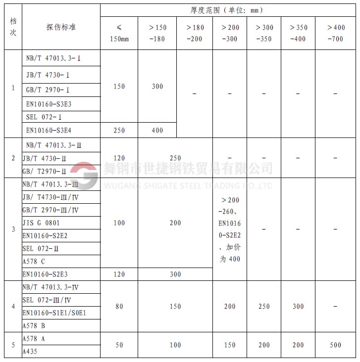 1、什么是探傷  鋼材中的探傷指的是無損探傷，就是在不損壞鋼材本體、不影響鋼材使用的情況下，利用物理方法探測鋼材的表面（肉眼無法發現或很難的小缺陷）和內部的裂紋或缺陷。  舉個類似的例子講：人生病時候，要去醫院做透視、X光線拍片、或者B超檢查，鋼材內部如果有缺陷，特別是螺旋焊接鋼管，因為焊縫在焊接時可能存在氣孔、夾渣或裂紋等缺陷，就像人生病時身體里面有瘤、增生物等一樣，依靠鋼材的探傷手段進行檢驗，可以發現肉眼在外面看不到的東西。    2、探傷全名是什么？  探傷的全名應該叫無損檢驗。其具體又分為：射線探傷、超聲探傷、磁粉檢驗、著色探傷，渦流探傷等。其中射線探傷又分為X光探傷（和醫用的是一樣的，但是強度要遠遠大于醫用的X光機，所以危害遠大于醫用儀器）和γ源探傷。超聲波探傷也就是A型超聲波探傷，而醫院用的B超是B型超聲波。    3、鋼材探傷常指的是？  鋼材交易中的探傷可能多是指射線和超聲探傷。