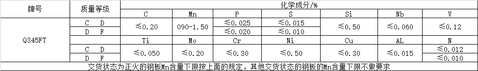 風電塔筒用鋼板，塔筒對鋼材質量的特殊要求主要與地域環境有關。在占全國風能裝機容量76%的“三北”地區，冬季最低溫度低于零下30度，低溫型塔架在選用低合金結構鋼材料時，要求對焊縫采用低溫脆斷的技術措施。對鋼材性能要求防止低溫脆斷裂，要求采取適當處理方法增強材料多次沖擊抗力，避免應力集中，避免在低溫情況下出現較大的沖擊載荷等。  Q345FTE作為低合金高強度結構鋼中級別不是很高的牌號，本身的技術要求并不是很高。但如何采用最經濟的手段生產出滿足標準及用戶要求的產品，是工藝設計根本出發點之一。 Nb、Ti、V是最常用的微合金化元素，以上3種元素對晶界的作用是依次降低的。在低合金高強度鋼中，復合微合金化的作用大于單獨加入某種元素的總和。Nb、Ti、V這3種元素都可以在奧氏體或鐵素體中沉淀，因為在奧氏體中溶解度大而擴散率小，故在奧氏體中沉淀比在鐵素體中緩慢，形變可以加速沉淀 過程。一般地，應使在奧氏體中沉淀減至最小，在固溶體中保持較多的合金元素而留待在鐵素體中沉淀，這可依靠合金化增加微合元素在奧氏體中的溶解度。例如在含Nb鋼中加入Mn或Mo來實現。Q345E選用哪種元素強化，是首要考慮地問題。 由于Nb、V、Ti三種合金元素中Ti的價格最低，采用Ti微合金化生產Q345E成本較低，既可達到細晶強化的效果，又可達到降低成本的目的。但是，Ti收得率最不穩定，冶煉操作技術難度較大。 綜合考慮以上各種因素，Al、Ti、V三種微合金化工藝進行Q345E生產試。軋制及冷卻控制 厚度≤9mm產品采用常規軋制，其他規格產品采用兩階段控軋工藝。控軋的待溫厚度hi=(1.5~3.0)×h0，h0為成品厚度。開軋1050~1100℃，再開軋溫度780~820℃。冷卻速率根據不同厚度控制在5~15℃/s之間，終冷溫度控制在670~700℃。