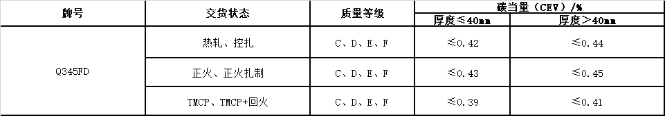 風電塔筒用鋼板，塔筒對鋼材質量的特殊要求主要與地域環境有關。在占全國風能裝機容量76%的“三北”地區，冬季最低溫度低于零下30度，低溫型塔架在選用低合金結構鋼材料時，要求對焊縫采用低溫脆斷的技術措施。對鋼材性能要求防止低溫脆斷裂，要求采取適當處理方法增強材料多次沖擊抗力，避免應力集中，避免在低溫情況下出現較大的沖擊載荷等。  Q345FTE作為低合金高強度結構鋼中級別不是很高的牌號，本身的技術要求并不是很高。但如何采用最經濟的手段生產出滿足標準及用戶要求的產品，是工藝設計根本出發點之一。 Nb、Ti、V是最常用的微合金化元素，以上3種元素對晶界的作用是依次降低的。在低合金高強度鋼中，復合微合金化的作用大于單獨加入某種元素的總和。Nb、Ti、V這3種元素都可以在奧氏體或鐵素體中沉淀，因為在奧氏體中溶解度大而擴散率小，故在奧氏體中沉淀比在鐵素體中緩慢，形變可以加速沉淀 過程。一般地，應使在奧氏體中沉淀減至最小，在固溶體中保持較多的合金元素而留待在鐵素體中沉淀，這可依靠合金化增加微合元素在奧氏體中的溶解度。例如在含Nb鋼中加入Mn或Mo來實現。Q345E選用哪種元素強化，是首要考慮地問題。 由于Nb、V、Ti三種合金元素中Ti的價格最低，采用Ti微合金化生產Q345E成本較低，既可達到細晶強化的效果，又可達到降低成本的目的。但是，Ti收得率最不穩定，冶煉操作技術難度較大。 綜合考慮以上各種因素，Al、Ti、V三種微合金化工藝進行Q345E生產試。軋制及冷卻控制 厚度≤9mm產品采用常規軋制，其他規格產品采用兩階段控軋工藝?？剀埖拇郎睾穸萮i=(1.5~3.0)×h0，h0為成品厚度。開軋1050~1100℃，再開軋溫度780~820℃。冷卻速率根據不同厚度控制在5~15℃/s之間，終冷溫度控制在670~700℃。