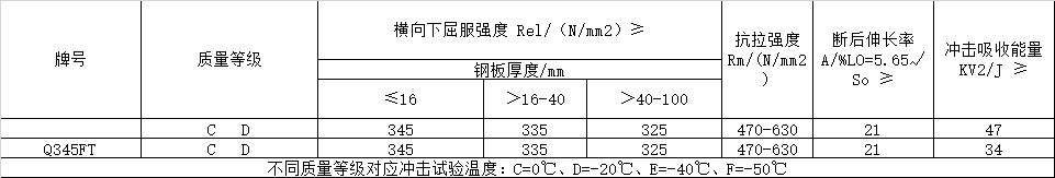 風電塔筒用鋼板，塔筒對鋼材質量的特殊要求主要與地域環境有關。在占全國風能裝機容量76%的“三北”地區，冬季最低溫度低于零下30度，低溫型塔架在選用低合金結構鋼材料時，要求對焊縫采用低溫脆斷的技術措施。對鋼材性能要求防止低溫脆斷裂，要求采取適當處理方法增強材料多次沖擊抗力，避免應力集中，避免在低溫情況下出現較大的沖擊載荷等。  Q345FTE作為低合金高強度結構鋼中級別不是很高的牌號，本身的技術要求并不是很高。但如何采用最經濟的手段生產出滿足標準及用戶要求的產品，是工藝設計根本出發點之一。 Nb、Ti、V是最常用的微合金化元素，以上3種元素對晶界的作用是依次降低的。在低合金高強度鋼中，復合微合金化的作用大于單獨加入某種元素的總和。Nb、Ti、V這3種元素都可以在奧氏體或鐵素體中沉淀，因為在奧氏體中溶解度大而擴散率小，故在奧氏體中沉淀比在鐵素體中緩慢，形變可以加速沉淀 過程。一般地，應使在奧氏體中沉淀減至最小，在固溶體中保持較多的合金元素而留待在鐵素體中沉淀，這可依靠合金化增加微合元素在奧氏體中的溶解度。例如在含Nb鋼中加入Mn或Mo來實現。Q345E選用哪種元素強化，是首要考慮地問題。 由于Nb、V、Ti三種合金元素中Ti的價格最低，采用Ti微合金化生產Q345E成本較低，既可達到細晶強化的效果，又可達到降低成本的目的。但是，Ti收得率最不穩定，冶煉操作技術難度較大。 綜合考慮以上各種因素，Al、Ti、V三種微合金化工藝進行Q345E生產試。軋制及冷卻控制 厚度≤9mm產品采用常規軋制，其他規格產品采用兩階段控軋工藝?？剀埖拇郎睾穸萮i=(1.5~3.0)×h0，h0為成品厚度。開軋1050~1100℃，再開軋溫度780~820℃。冷卻速率根據不同厚度控制在5~15℃/s之間，終冷溫度控制在670~700℃。