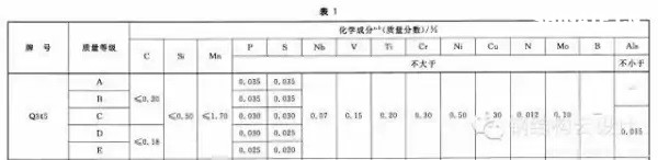 Q235是普通碳素鋼，Q355是低合金鋼。具體性能參數如下：  Q235A和Q235B...... 鋼材皆屬于碳素鋼。在國家標準GB700中，對Q235A和Q235B的材質區分主要在鋼材的含碳量方面，材質是Q235A的材質含碳量在0.14―0.22?之間；Q235B的材質不做沖擊實驗，而是常做溫沖擊實驗，V型缺口。相對來說，材質是Q235B的鋼材的機械性能要遠遠優于材質是Q235A的鋼材。一般情況下，鋼廠在成品型材出廠之前都在標識牌上做了標識。用戶可以在標識牌上判別其材質是Q235A，還是Q235B，或其他材質。計壓力P≤1.6MPa；使用溫度為0～350℃；鋼板厚度≯20mm；  Q355A，Q355B，Q355C，Q355D，Q355E。這是等級的區分，所代表的，主要是沖擊的溫度有所不同而已！   Q345A級，是不做沖擊;Q345B級，是20度常溫沖擊;Q345C級，是0度沖擊;Q345D級，是－20度沖擊;Q345E級，是－40度沖擊。在不同的沖擊溫度，沖擊的數值也有所不同。低合金鋼板  在板材里，屬低合金系列。在低合金的材質里，此種材質為最普通的。Q345過去的一種叫法為：16Mn。   Q345的外部執行標準為：GB709，內部執行標準為：GB/T1591-94   由于執行標準的原因，此種鋼板允許負公差交貨。    Q355A與Q355B、Q355C差別小知識  工程結構用鋼需要根據具體工作環境（正常工作溫度、是否承受動力荷載等）選擇材質，Q345A交貨要求不需要提供夏比（V型）沖擊試驗結果，而重要的工程項目、寒冷地區項目、室外用鋼結構工程，結構用鋼一般用Q355B、Q355C，Q355B、Q355C的材質均需要做夏比沖擊試驗（分別為tk=200和tk=00下的沖擊吸能）。鋼材晶格中是存在缺陷的，而這些鋼材表面缺陷的存在使其形成一個微小的缺口；低合金鋼在常溫下有很好的沖擊韌性，但當使用溫度低于某一溫度時，其沖擊韌性會急劇下降。  因此，對制造在寒冷地帶和低溫下服役的設備、裝置、重要工程項目的金屬材料，需測定韌脆轉變溫度tk，以確定其低溫脆化傾向的大小，tk是從韌性角度選用金屬材料的重要依據之一。  當溫度高于tk時，σc >σs，材料受載后先屈服再斷裂，為韌性斷裂；  當溫度低于tk時，外加應力先達到σc，材料表現為脆性斷裂，tk被稱為韌脆轉變溫度。  其中：σc為材料的斷裂強度；σs為材料的屈服強度；  不同金屬材料的韌脆轉變溫度tk是不同的，tk愈低，表示脆性傾向愈小，即在低溫下使用時危險性愈小。    另外，參考《低合金高強度結構鋼》（GB/T 1591）從材料組成、性能檢驗標準區別為：  6.1.7  在保證鋼材力學性能符合標準規定的情況下，Q345牌號A級鋼的C、Si、Mn化學成分可不作交貨條件。    6.1.8  牌號除A級鋼以外的鋼材，當以熱軋、控軋狀態交貨時，其最大碳當量值應符合表2的規定；當以正火、正火軋制、正火加回火狀態交貨時，其最大碳當量值應符合表3的規定；當以熱機械軋制（TMCP）或熱機械軋制加回火狀態交貨時，其最大碳當量值應符合表4規定，碳當量（CEV）應由熔煉分析成分并采用公式（1）計算。    CEV=C+Mn/6+(Cr+Mo+V)/5+(Ni+Cu)/15   A級鋼不需要做夏比（V型）沖擊試驗，而B、C、D級鋼材需要做夏比（V型）沖擊試驗，且需滿足在試驗溫度下的沖擊吸能要求，如表7：  普通碳素結構鋼－普板是一種鋼材的材質。Q代表的是這種材質的屈服，后面的235，就是指這種材質的屈服值，在235左右。并會隨著材質的厚度的增加而使其屈服值減小。  Q235A，Q235B，Q235C，Q235D。這是等級的區分，所代表的，主要是沖擊的溫度有所不同而已！ A，B，C，D，所不同的，指的是它們性能中沖擊溫度的不同。分別為：Q235A級，是不做沖擊；Q235B級，是20度常溫沖擊；Q235C級，是0度沖擊；Q235D級，是-20度沖擊。在不同的沖擊溫度，沖擊的數值也有所不同。  元素含量：A、B、C、D硫含量依次遞減；A和B的磷含量相同，C的磷含量次之，D磷含量最少 Q235a Q235b Q235c 的區別好象是在化學成分和機械性能上強度都是一樣的，僅機械，化學性能有一些差別。一般來講，南方地區，無動力荷載的非焊接構件采用Q235a是可行的；無動力荷載的焊接構件采用Q235a也是可行的，但應保證含碳量<=0.2%，主要保證可焊性；Q235b一般用在焊接，有動力荷載的結構上。Q235c就要求更嚴，特別結構采用。從市場上，一般還是以Q235a,Q235b為主。鋼材的選用，可見《鋼結構設計手冊》一書，A 表示保證機械性能、B 表示保證化學成分、C表示既保證機械性能又保證化學成分。  Q235各個級別的化學成份：  Q235分A、B、C、D四級(GB700)  Q235A級含 C0.14~0.22% Mn0.30~0.65 Si≤0.30 S≤0.050 P≤0.045  Q235B級含 C0.12~0.20% Mn0.30~0.670 Si≤0.30 S≤0.045 P≤0.045  Q235C級含 C≤0.18% Mn0.35~0.80 Si≤0.30 S≤0.040 P≤0.040  Q235D級含 C≤0.17% Mn0.35~0.80 Si≤0.35 S≤0.040 P≤0.035  就其脫氧方法而言，可以采用F,b,z分別表示為沸騰鋼、平鎮靜鋼、鎮靜鋼。沸騰鋼是脫氧不完全的鋼，塑性和韌性較差。用這種材料制成的焊接結構，受動力載荷作用時接頭容易出現裂縫。不宜在低溫下工作，有時會產生硬化現象。相比之下，鎮靜鋼質優而勻，塑性和韌性都好。    碳素結構鋼:  Q355.鋼號中質量等級由A到D，表示質量的由低到高。質量高低主要是以對沖擊韌性（夏比V型缺口試驗）的要求區分的，對冷彎試驗的要求也有所區別。  對A級鋼，沖擊韌性不作為要求條件，對冷彎試驗只在需方有要求時才進行。而B,C,D各級則都要求Akv值不小于27J，不過三者的試驗溫度有所不同，B級要求常溫（25＋－5 oC）沖擊值，C和D級則分別要求0 oC和－20 oC 沖擊值。B,C,D級也都要求冷彎試驗合格。為了滿足以上性能要求，不同等級的Q235鋼的化學元素略有區別。   合金高強度結構鋼：  Q345鋼也包括A,B,C,D,E五種質量等級，和碳素結構結構鋼一樣，不同質量等級的是按對沖擊韌性（夏比V型缺口試驗）的要求區分的。A級無沖擊要求；B級要求提供20 oC 沖擊功Akv>=34J（縱向）;C級要求提供0 oC沖擊功Akv>=34J（縱向）;D級要求提供?20 oC沖擊功Akv>=34J（縱向）;E級要求提供－40 oC沖擊功Akv>=327J（縱向）。不同質量等級對碳，硫，磷，鋁等含量的要求也有區別。  Q235A和Q235B焊接性能區別，你知道么？  GB50018第3.0.1條指出：“在現行國家標準《碳素結構鋼》中提出：‘A級鋼的含碳量可以不作交貨條件’，由于焊接結構對鋼材含碳量要求嚴格，所以Q235A級鋼不宜在焊接結構中使用?！? GB50017第3.3.3條指出：“在焊接結構中，建筑鋼的焊接性能主要取決于碳含量，碳的合適含量宜控制在0.12%----0.2%之間，超出該范圍的幅度愈多，焊接性能變差的程度愈大。因此，對焊接承重結構尚應具有碳含量的合格保證。  近來，一些建設單位希望在焊接結構中用Q235--A代替Q235--B，這顯然是不合適的。國家標準《碳素結構鋼》GB/T700及其第1號修改通知單（自1992年10月1日起實行）都明確規定A級鋼的碳含量不作為交貨條件，但應在熔煉分析中注明。從法規意義上講，不作為交貨條件就是不保證，即使在熔煉分析中的碳含量符合規定要求，亦只能被認為僅供參考，可能離散性較大，焊接質量就不穩定。也就是說若將Q235--A·F鋼用于重要的焊接結構上發生事故后，鋼材生產廠在法律上是不負任何責任的，因為在交貨單上明確規定碳含量是不作為交貨條件的?，F在世界各國鋼材質量普遍提高，日本最近專門制定了建筑鋼材的系列（SN鋼）。為了確保工程質量，促使提高鋼材質量，防止建筑市場上以次充好的不正?，F象，故建議對焊接結構一定要保證碳含量，即在主要焊接結構中不能使用Q235--A級鋼?！? Q235A級鋼在保證鋼材力學性能符合GB/T700規定情況下，碳、硅、錳含量不作為交貨條件，各牌號A級鋼的冷彎試驗在需方有要求時才進行，Q235A級鋼不進行夏比(V型缺口)沖擊試驗，因此，Q235A級鋼不宜用于焊接結構，焊接結構采宜用Q235B級鋼。由于新舊標準的問題，文中Q355等同于Q345。